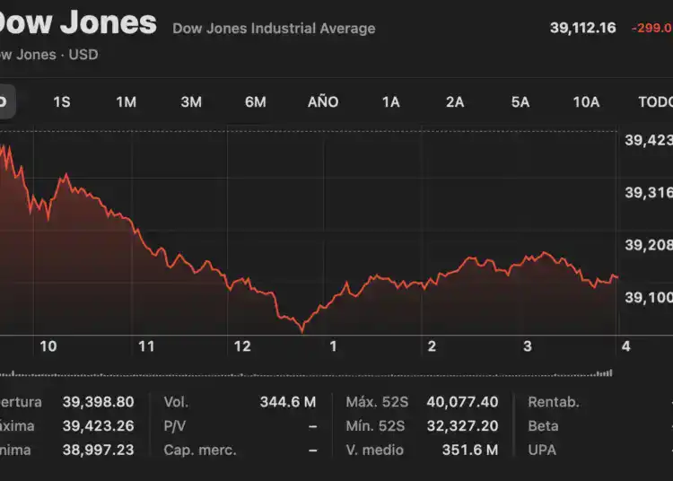 Grafico de Down Jones (Fuente: Yahoo Finanzas)